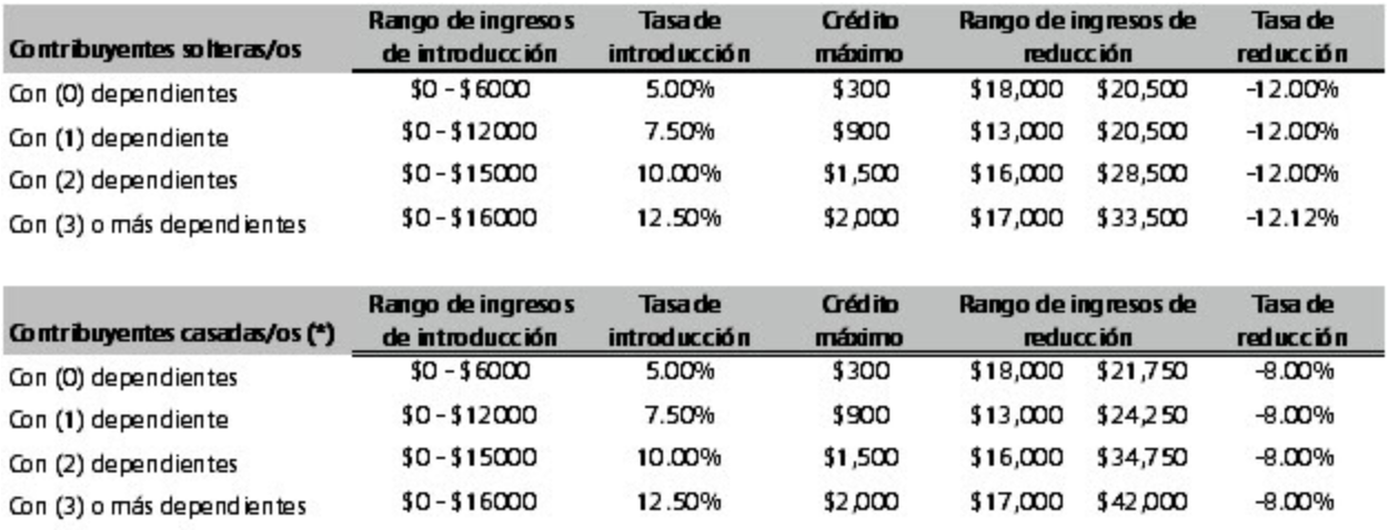 2021 puerto rico income tax brackets